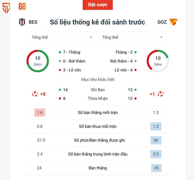 Dự đoán tỷ số Besiktas vs Goztepe