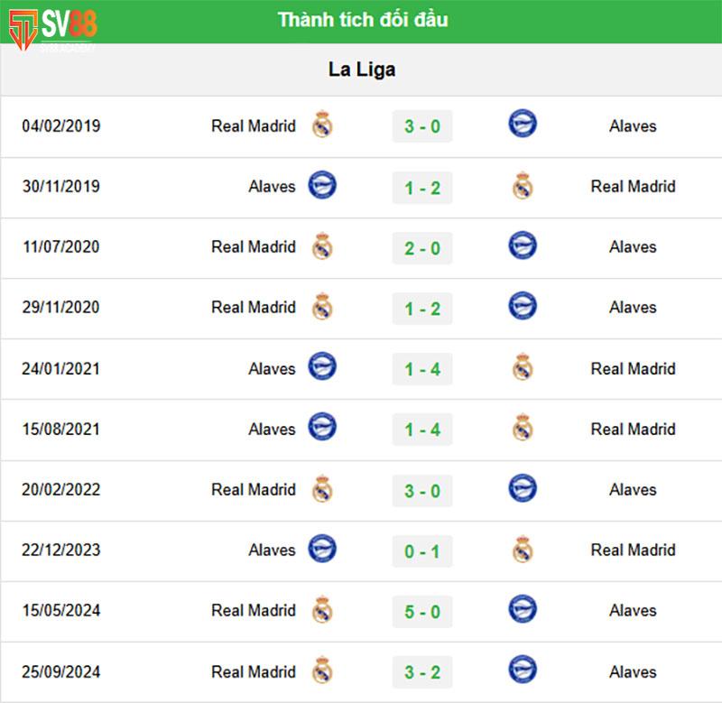 Lịch sử đối đầu Alaves vs Real Madrid