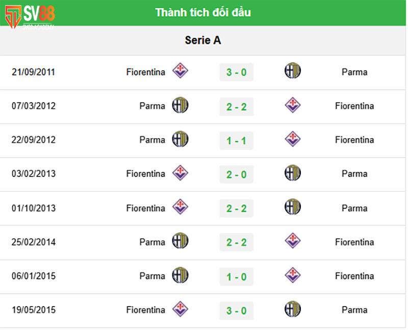Lịch sử đối đầu Fiorentina vs Parma