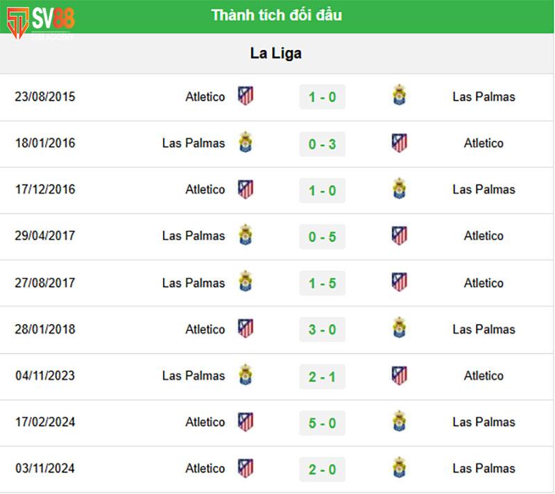 Lịch sử đối đầu Las Palmas vs Atletico