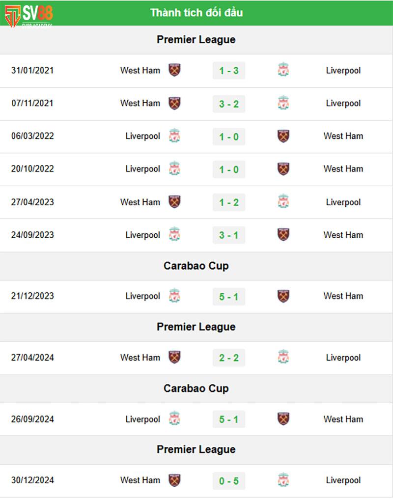 Lịch sử đối đầu Liverpool vs West Ham