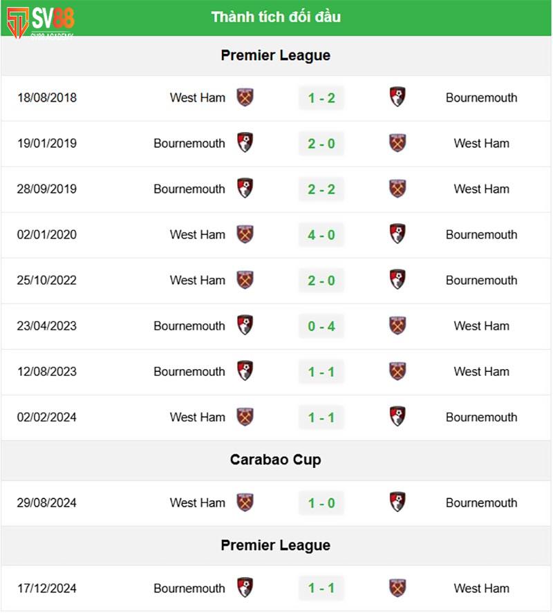 Lịch sử đối đầu West Ham vs Bournemouth