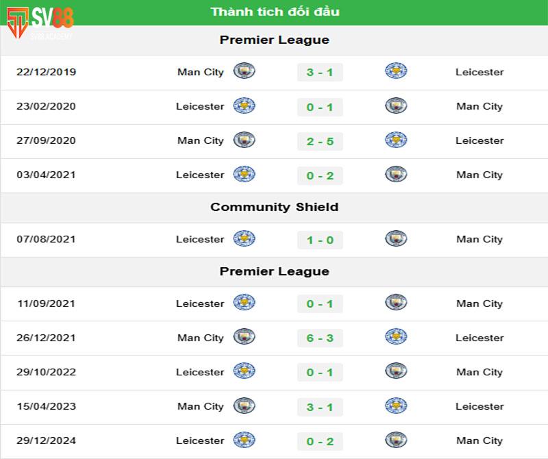 Phân tích phong độ Manchester City vs Leicester City