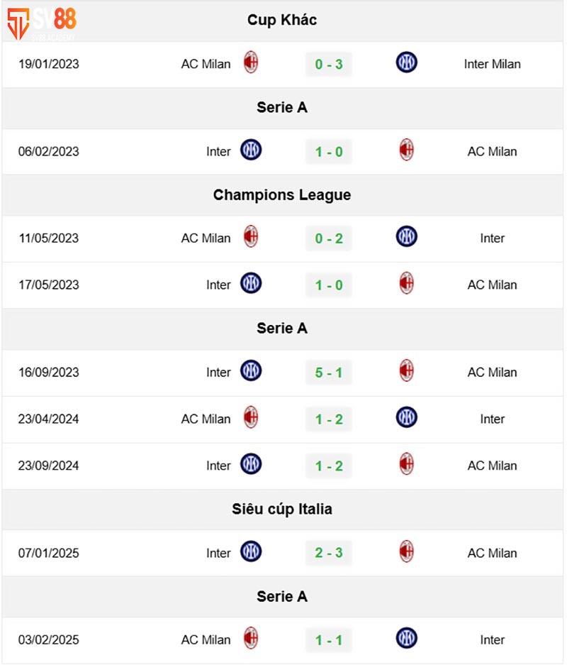Phong độ & Lịch sử đối đầu AC Milan vs Inter Milan