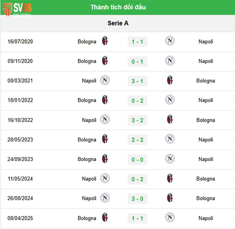 Phong độ & Lịch sử đối đầu Bologna vs Napoli