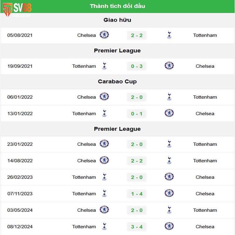 Phong độ & Lịch sử đối đầu Chelsea vs Tottenham