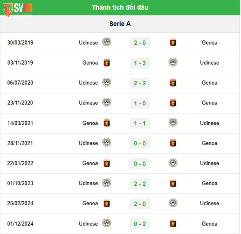 Phong độ & Lịch sử đối đầu Genoa vs Udinese