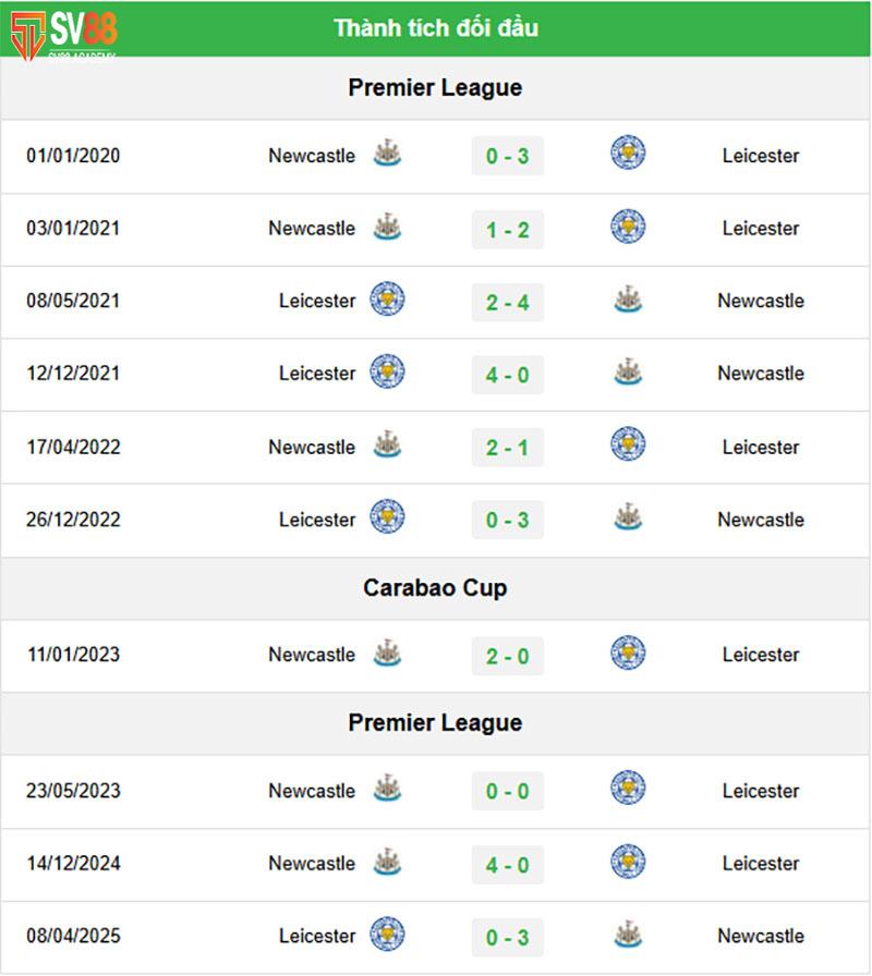 Phong độ & Lịch sử đối đầu Leicester vs Newcastle