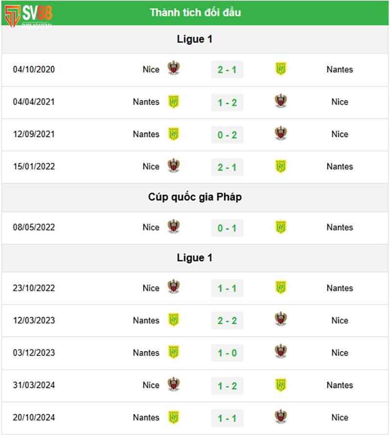 Phong độ & Lịch sử đối đầu Nice vs Nantes
