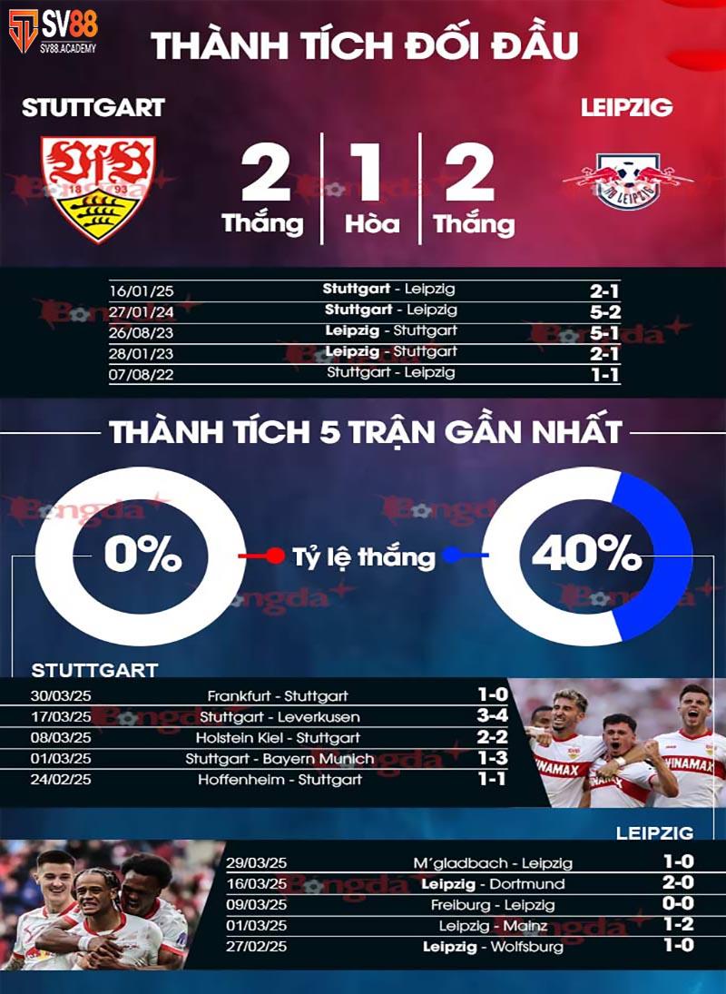 Phong độ & Lịch sử đối đầu Stuttgart vs Leipzig
