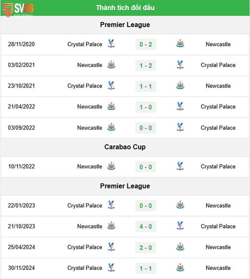 Phong độ đối đầu và thông số trước trận Newcastle vs Crystal Palace