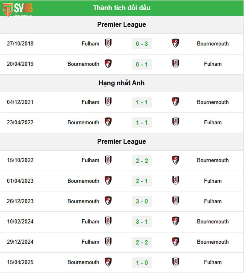 Phong độ gần đây của Bournemouth và Fulham