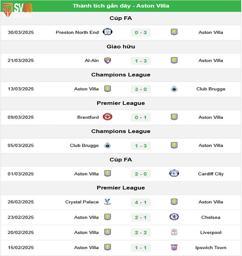 Phong độ gần đây của Brighton vs Aston Villa