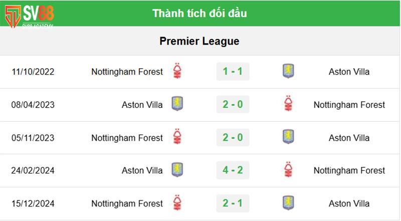 Phong độ gần đây & đối đầu Aston Villa vs Nottingham