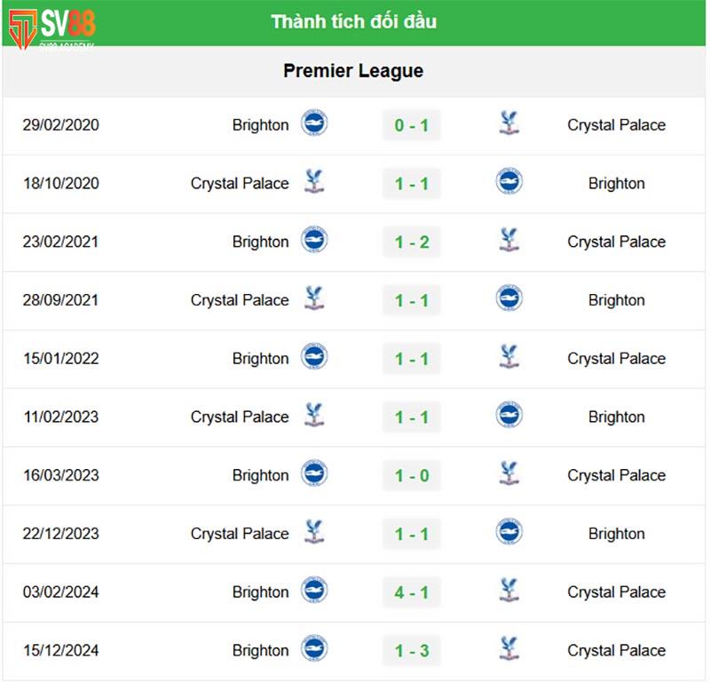 Phong độ và đối đầu gần đây Crystal Palace vs Brighton