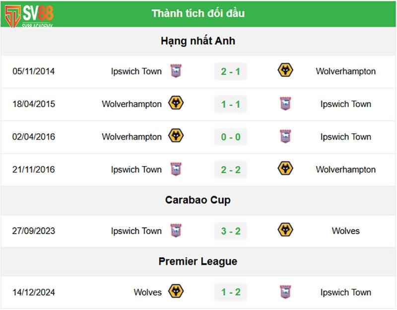Phong độ và đối đầu gần đây Ipswich Town vs Wolves