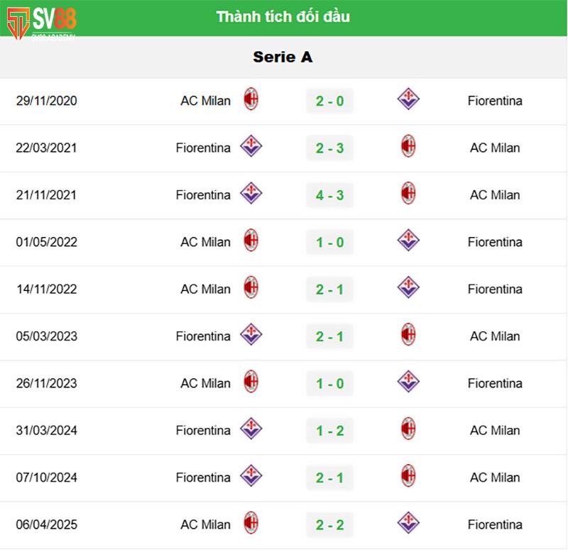 Phong độ và lịch sử đối đầu AC Milan vs Fiorentina