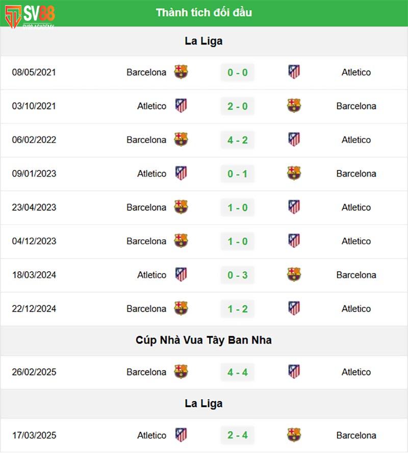 Phong độ và lịch sử đối đầu Atletico Madrid vs Barcelona