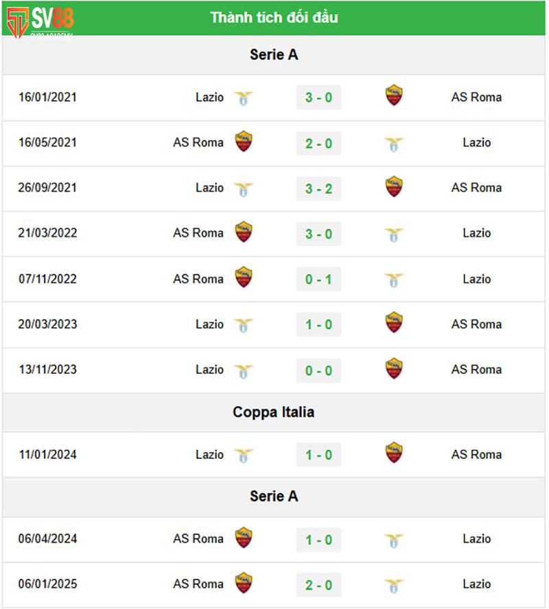 Phong độ và lịch sử đối đầu Lazio vs Roma