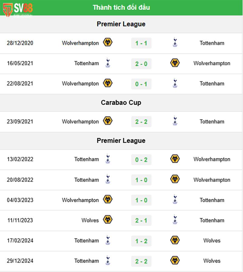 Phong độ và lịch sử đối đầu Wolves vs Tottenham