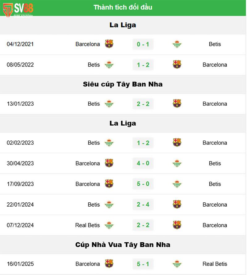 Phong độ và thành tích đối đầu Barca vs Real Betis
