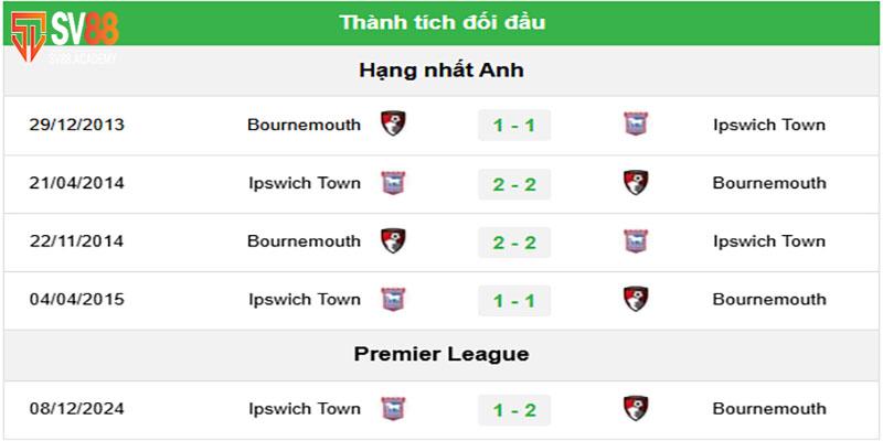 Thành tích đối đầu Bournemouth vs Ipswich Town
