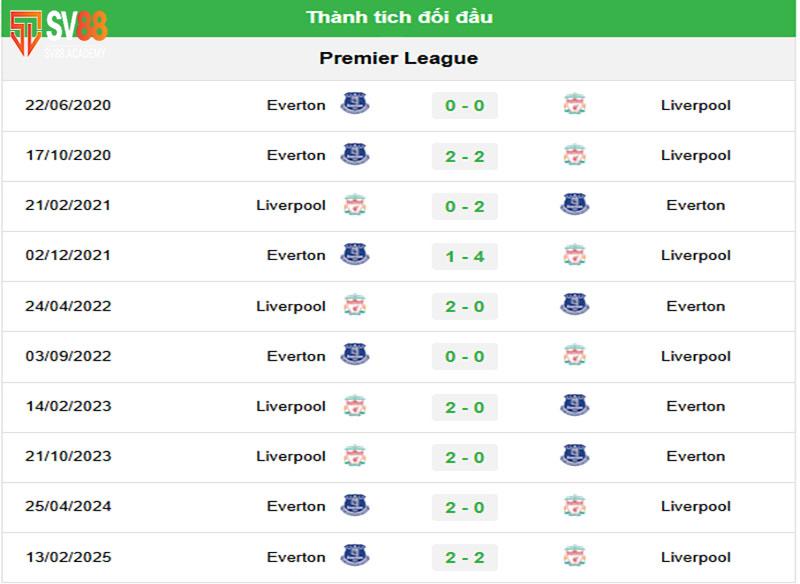 Thành tích đối đầu Liverpool vs Everton