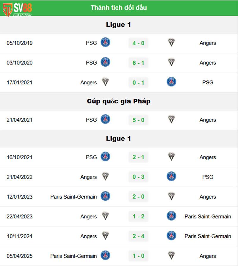 Thành tích đối đầu PSG vs Angers