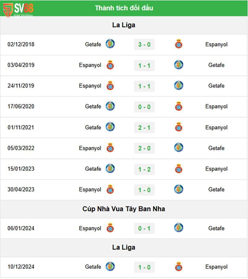Thành tích đối đầu và phong độ Espanyol vs Getafe