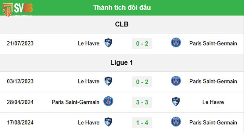 Thống kê phong độ và đối đầu PSG vs Le Havre