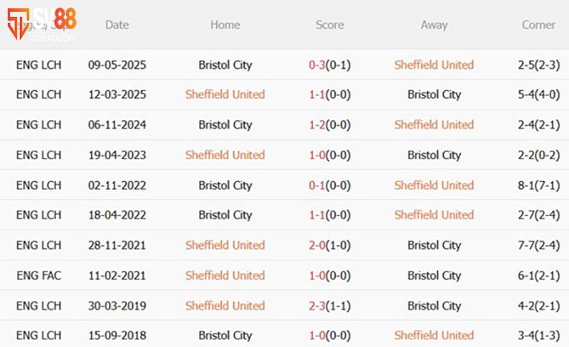 Đối đầu và phong độ hiện tại Sheffield United vs Bristol City