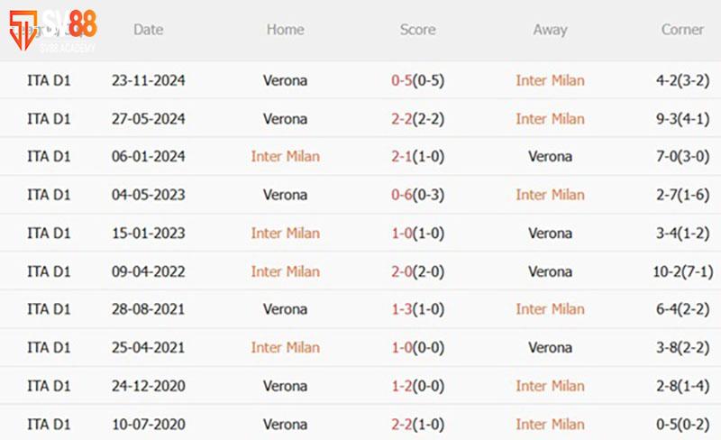 Lịch sử đối đầu Inter Milan vs Verona