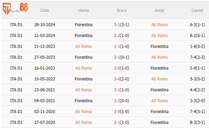 Lịch sử đối đầu Roma vs Fiorentina