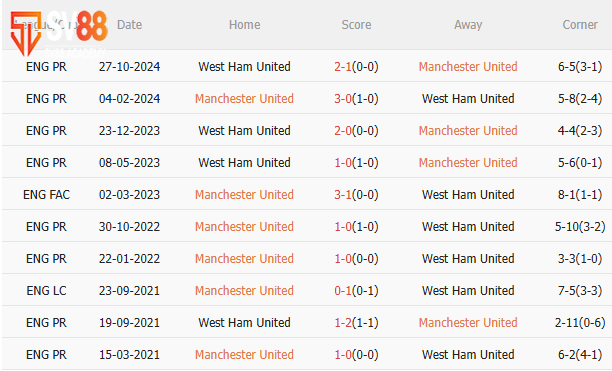 Phân tích phong độ gần đây MU vs West Ham