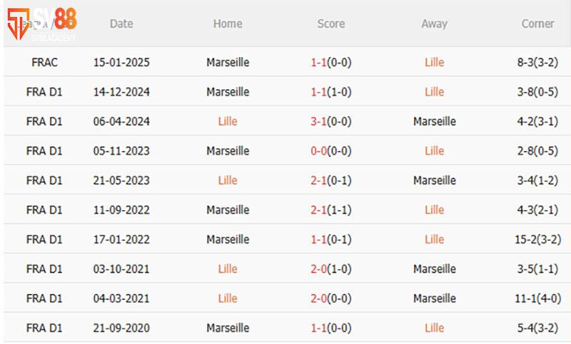 Phân tích phong độ và đối đầu Lille vs Marseille