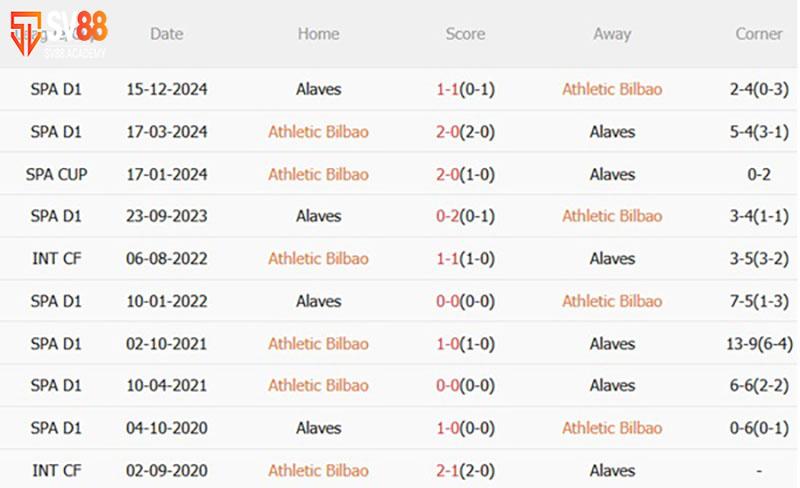 Phân tích phong độ và lịch sử đối đầu Bilbao vs Alaves