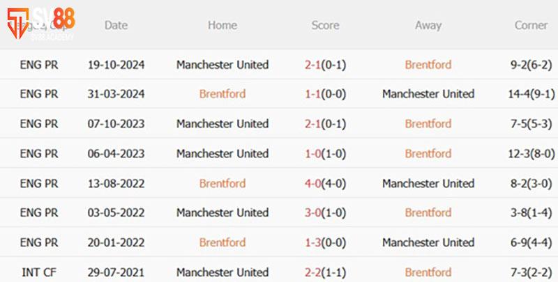 Phân tích phong độ và lịch sử đối đầu Brentford vs MU