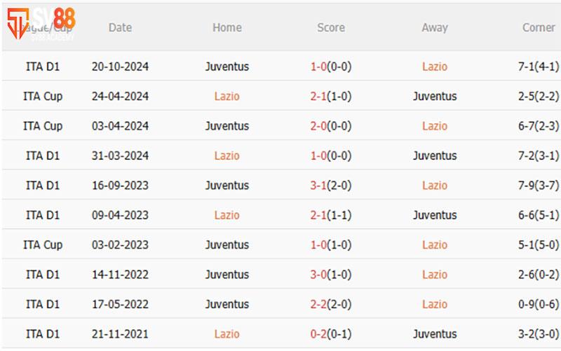 Phân tích phong độ và lịch sử đối đầu Lazio vs Juventus