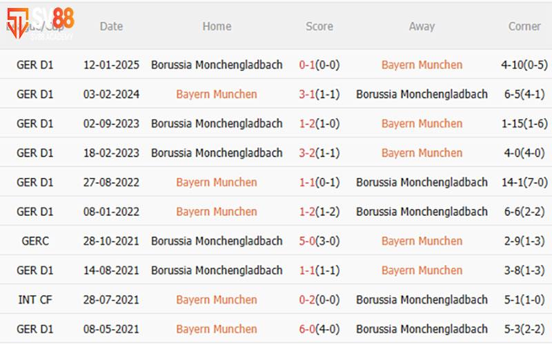 Phong độ & Lịch sử đối đầu Bayern Munich vs Borussia Monchengladbach