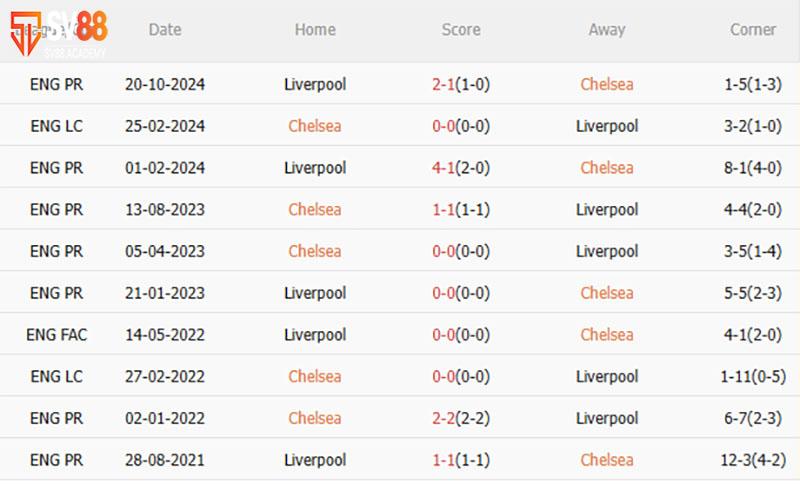 Phong độ & Lịch sử đối đầu Chelsea vs Liverpool