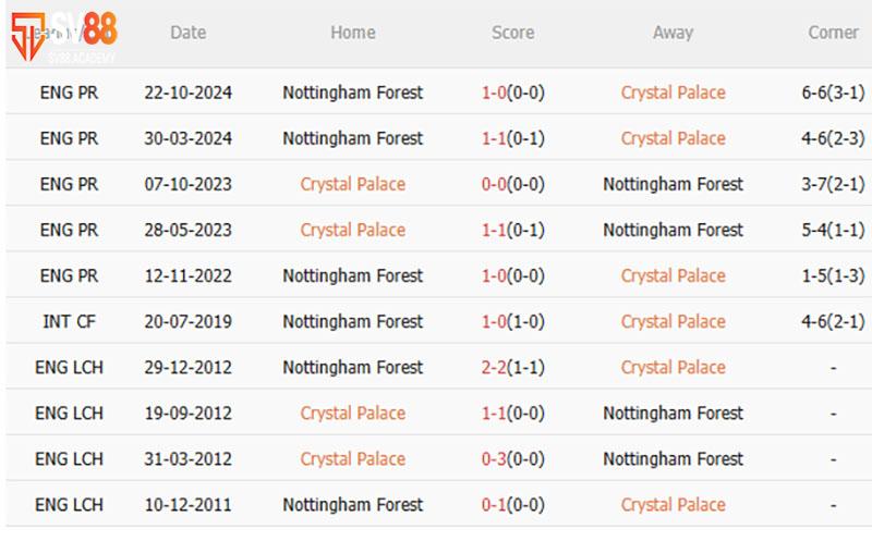 Phong độ & Lịch sử đối đầu Crystal Palace vs Nottingham Forest