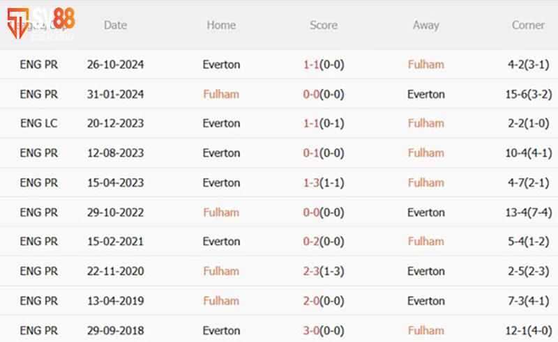 Phong độ & Lịch sử đối đầu Fulham vs Everton