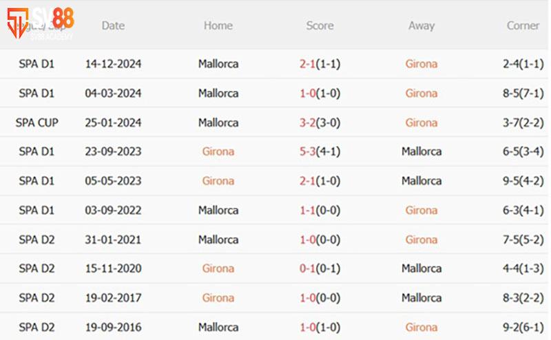 Phong độ & Lịch sử đối đầu Girona vs Mallorca
