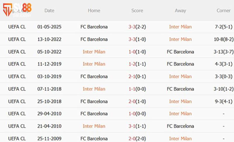 Phong độ & Lịch sử đối đầu Inter Milan vs Barcelona