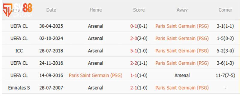 Phong độ & Lịch sử đối đầu PSG vs Arsenal