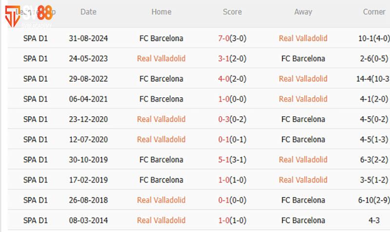 Phong độ & Lịch sử đối đầu Valladolid vs Barca