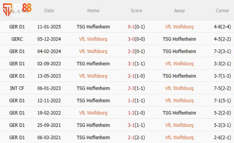 Phong độ & Lịch sử đối đầu Wolfsburg vs Hoffenheim
