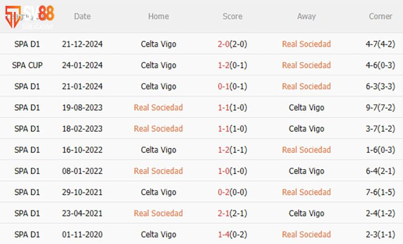 Phong độ gần đây và lịch sử đối đầu Sociedad vs Celta Vigo