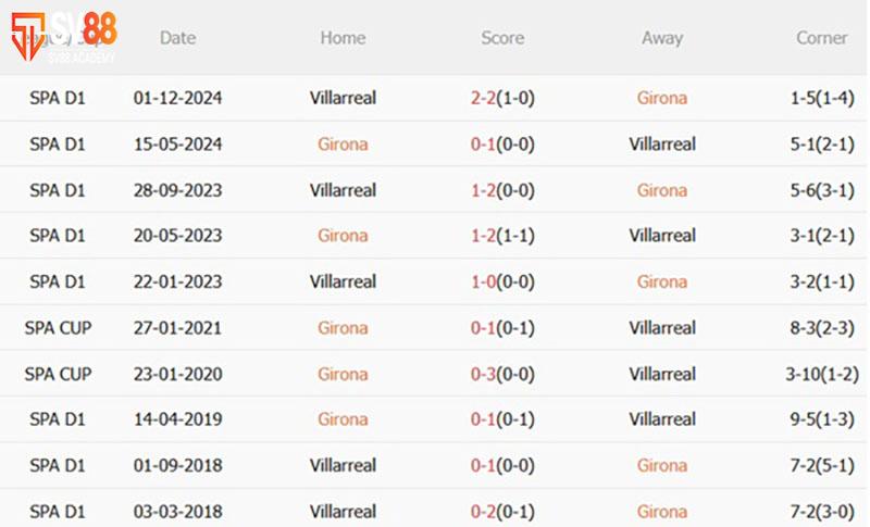 Phong độ gần đây và thành tích đối đầu Girona vs Villarreal