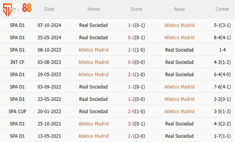 Phong độ và đối đầu Atletico vs Sociedad